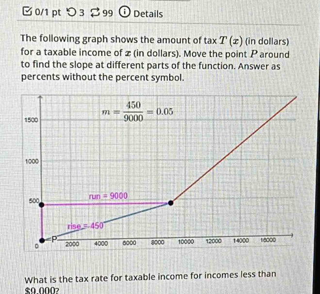 つ3 99     Details
The following graph shows the amount of taxT(x) (in dollars)
for a taxable income of x (in dollars). Move the point Paround
to find the slope at different parts of the function. Answer as
percents without the percent symbol.
What is the tax rate for taxable income for incomes less than
$9.000?