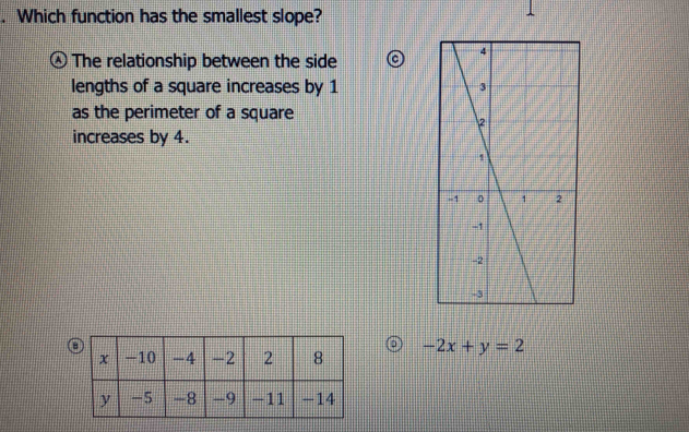 Which function has the smallest slope?
The relationship between the side
lengths of a square increases by 1
as the perimeter of a square
increases by 4.
-2x+y=2