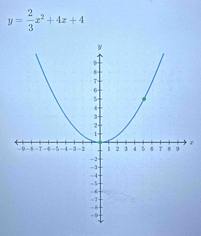 y= 2/3 x^2+4x+4
x