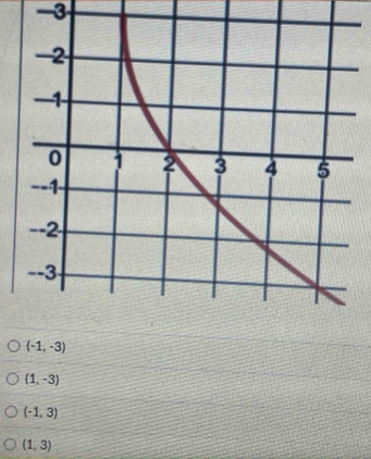 -3
(-1,-3)
(1,-3)
(-1,3)
(1,3)