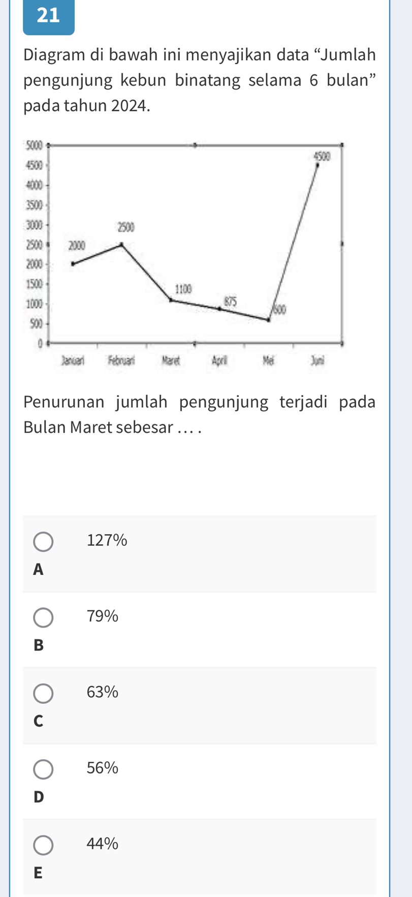 Diagram di bawah ini menyajikan data “Jumlah
pengunjung kebun binatang selama 6 bulan”
pada tahun 2024.
5000
4500
4500
4000
3500
3000 2500
2500 2000
2000
1500 1100
1000 875
soo
500
0
Jaruarl Februarl Maret April Mei Juni
Penurunan jumlah pengunjung terjadi pada
Bulan Maret sebesar ... .
127%
A
79%
B
63%
C
56%
D
44%
E