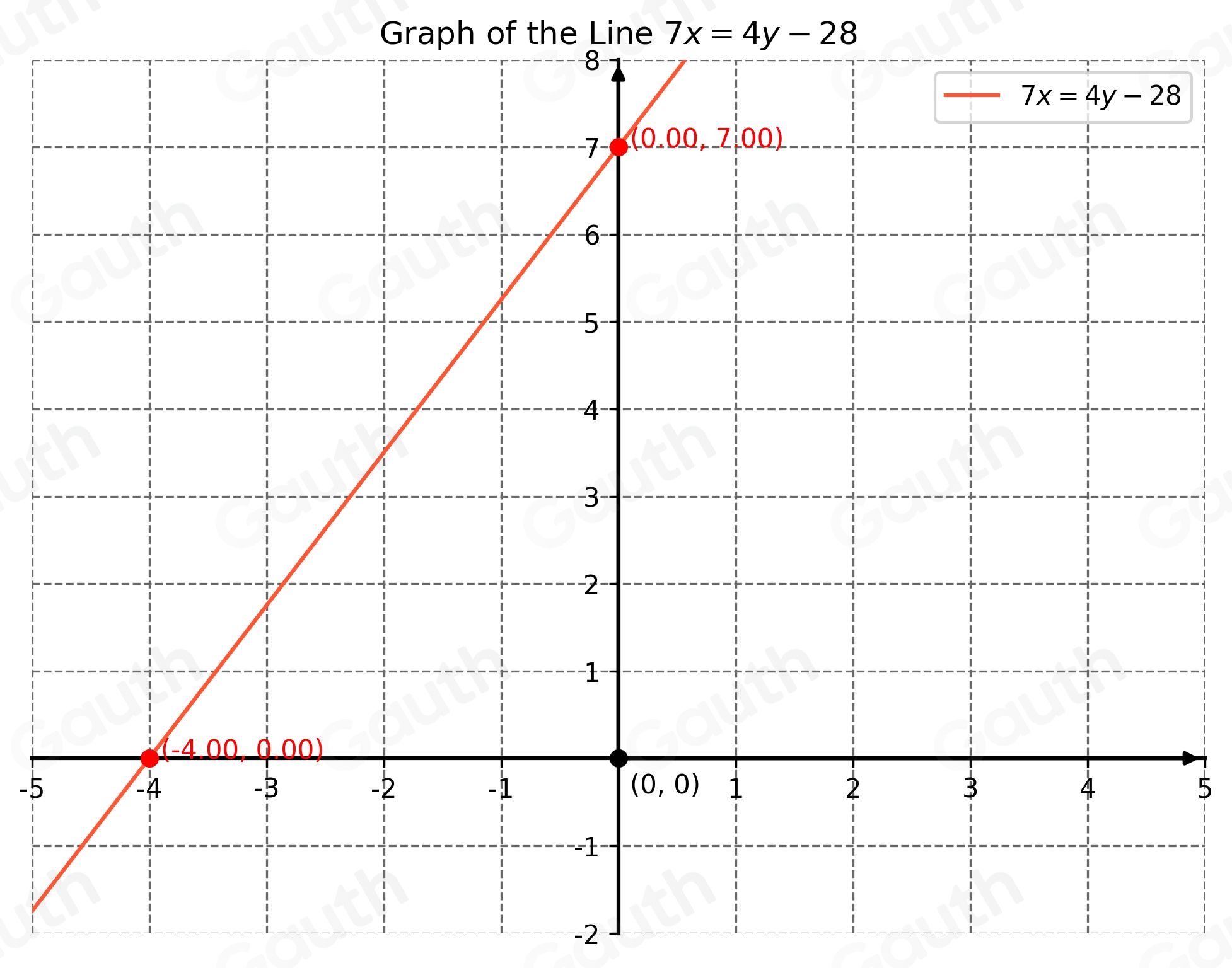 Solved: Save Use the x - and y-intercepts to graph the following linear ...