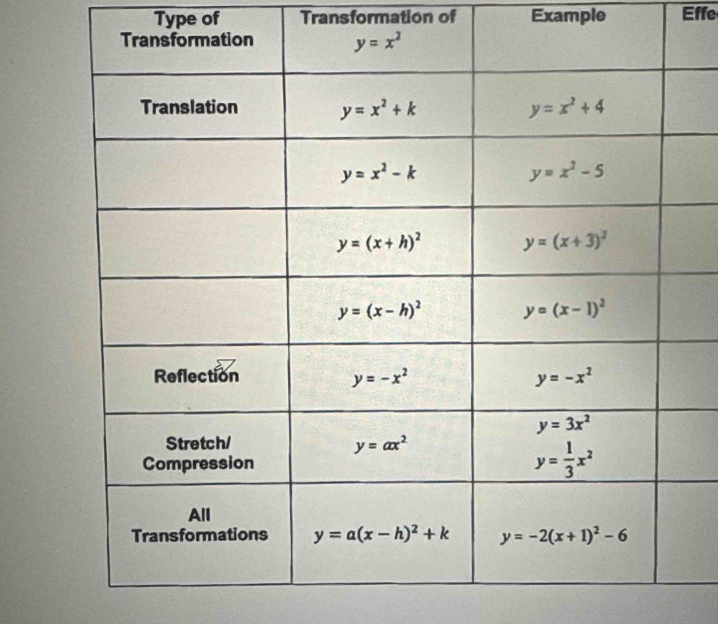 Type of Transformation of Example Effe