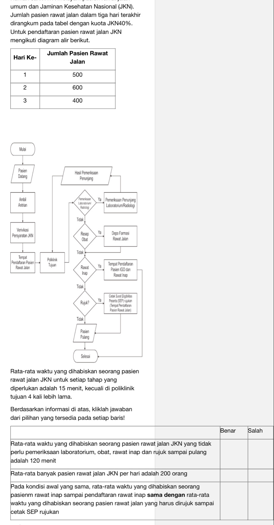 umum dan Jaminan Kesehatan Nasional (JKN).
Jumlah pasien rawat jalan dalam tiga hari terakhir
dirangkum pada tabel dengan kuota JKN40%.
Untuk pendaftaran pasien rawat jalan JKN
mengikuti diagram alir berikut.
P
P
Rata-rata waktu yang dihabiskan seorang pasien
rawat jalan JKN untuk setiap tahap yang
diperlukan adalah 15 menit, kecuali di poliklinik
tujuan 4 kali lebih lama.
Berdasarkan informasi di atas, kliklah jawaban
dari pilihan yang tersedia pada setiap baris!
Benar Salah
Rata-rata waktu yang dihabiskan seorang pasien rawat jalan JKN yang tidak
perlu pemeriksaan laboratorium, obat, rawat inap dan rujuk sampai pulang
adalah 120 menit
Rata-rata banyak pasien rawat jalan JKN per hari adalah 200 orang
Pada kondisi awal yang sama, rata-rata waktu yang dihabiskan seorang
pasienm rawat inap sampai pendaftaran rawat inap sama dengan rata-rata
waktu yang dihabiskan seorang pasien rawat jalan yang harus dirujuk sampai
cetak SEP rujukan