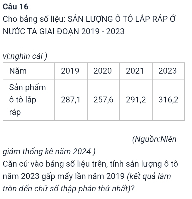 Cho bảng số liệu: SẢN LƯợNG Ô TÔ LẢP RÁP Ở 
NƯỚC TA GIAI ĐOẠN 2019 - 2023 
vị:nghìn cái ) 
(Nguồn:Niên 
giám thống kê năm 2024 ) 
Căn cứ vào bảng số liệu trên, tính sản lượng ô tô 
năm 2023 gấp mấy lần năm 2019 (kết quả làm 
tròn đến chữ số thập phân thứ nhất)?