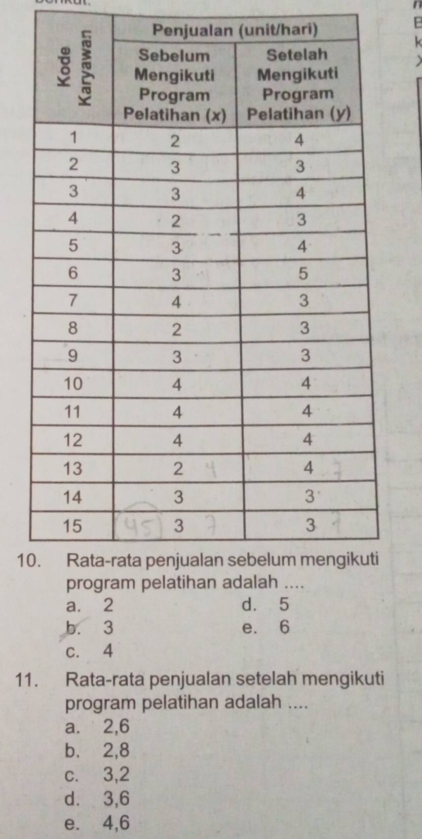 Penjualan (unit/hari)
P
k
10
a. 2 d. 5
b. 3 e. 6
c. 4
11. Rata-rata penjualan setelah mengikuti
program pelatihan adalah ....
a.⩽ 2, 6
b. 2, 8
c. 3, 2
d. 3, 6
e. 4, 6