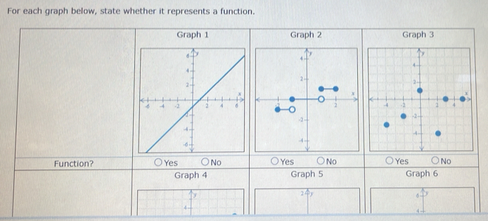 For each graph below, state whether it represents a function.
Graph 1 Graph 2 Graph 3
4 -
2 -
x < o
 2
-2
-4 -
Function? Yes No Yes No Yes No
Graph 4 Graph 5 Graph 6
y
6
4
4