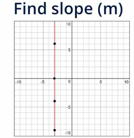 Find slope (m)
0
-10