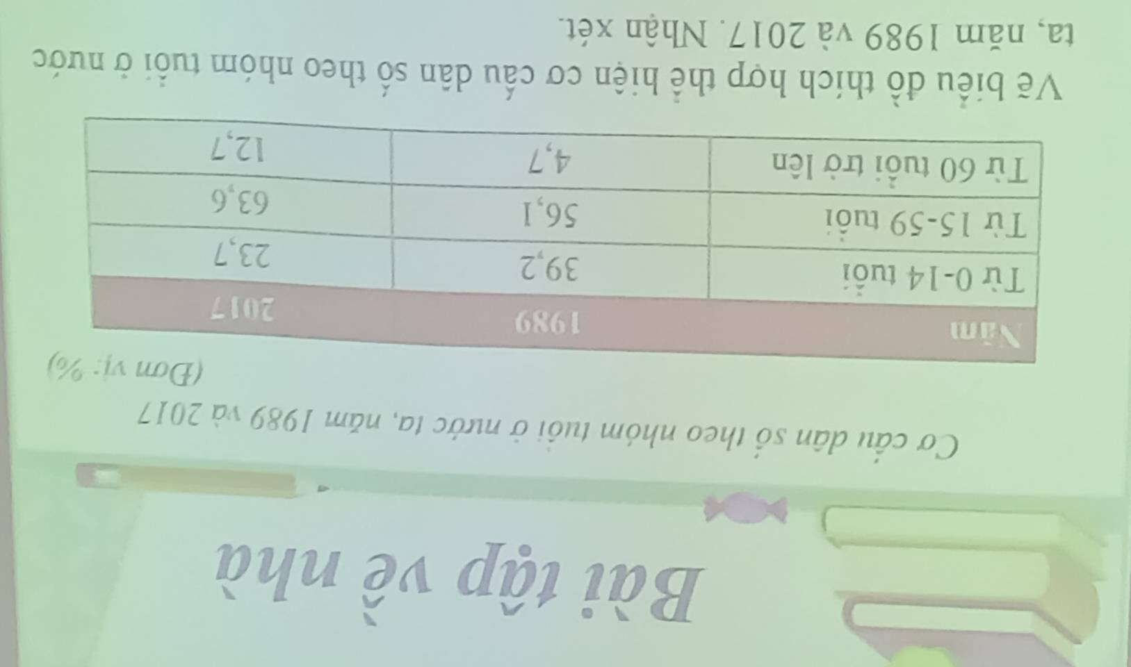 Bài tập về nhà 
Cơ cầu dân số theo nhóm tuổi ở nước ta, năm 1989 và 2017
Vẽ biểu đồ thích hợp thể hiện cơ cấu dân số theo nhóm tuổi ở nước 
ta, năm 1989 và 2017. Nhận xét.