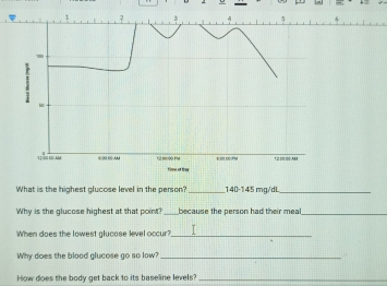 What is the highest glucose level in the person?_ 140-145 mg/dL _ 
Why is the glucose highest at that point?_ because the person had their meal_ 
When does the lowest glucose level occur?_ 
Why does the blood glucose go so low?_ 
How does the body get back to its baseline levels?_