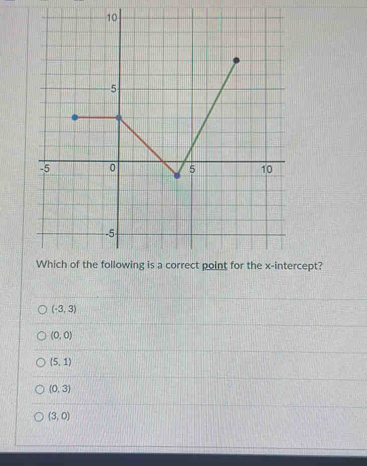 cept?
(-3,3)
(0,0)
(5,1)
(0,3)
(3,0)