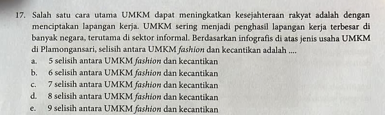 Salah satu cara utama UMKM dapat meningkatkan kesejahteraan rakyat adalah dengan
menciptakan lapangan kerja. UMKM sering menjadi penghasil lapangan kerja terbesar di
banyak negara, terutama di sektor informal. Berdasarkan infografis di atas jenis usaha UMKM
di Plamongansari, selisih antara UMKM fashion dan kecantikan adalah ....
a. 5 selisih antara UMKM fashion dan kecantikan
b. 6 selisih antara UMKM fashion dan kecantikan
c. 7 selisih antara UMKM fashion dan kecantikan
d. 8 selisih antara UMKM fashion dan kecantikan
e. 9 selisih antara UMKM fashion dan kecantikan