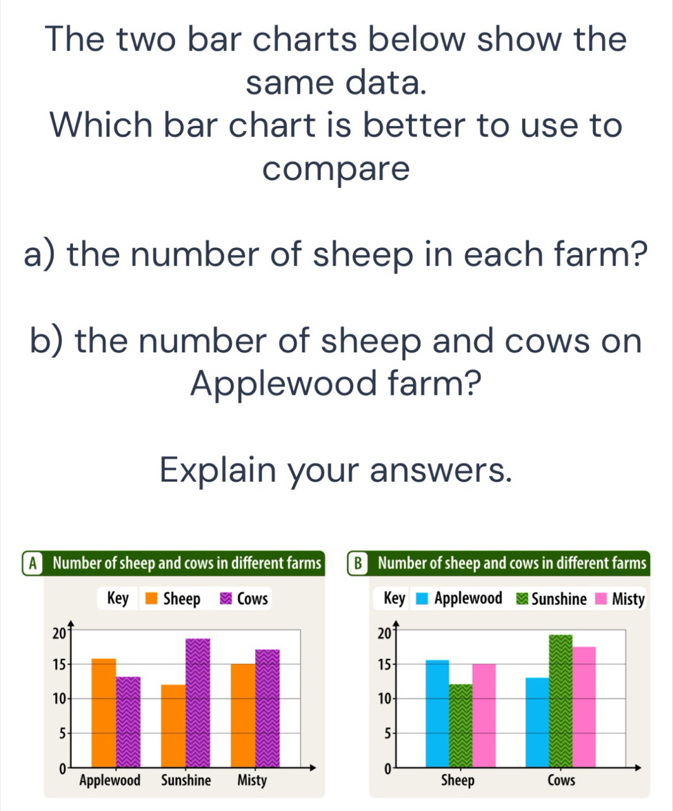 Solved: The two bar charts below show the same data. Which bar chart is ...