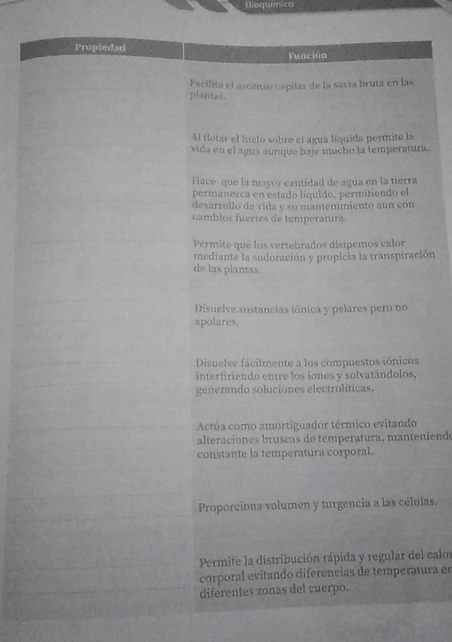 Bioquímica 
Propiedad 
Función 
Facilita el ascanso capilar de la savia bruta en las 
plantas. 
Al flotar el hielo sobre el agua líquida permite la 
vida en el agua aunque baje mucho la temperatura. 
Hace que la mayor cantidad de agua en la tierra 
permanezca en estado líquido, permitiendo el 
desarrollo de vida y su mantenimiento aun con 
cambios fuertes de temperatura. 
Permite que los vertebrados disipemos calor 
mediante la sudoración y propicia la transpiración 
de las plantas. 
Disuelve sustancias iónica y pelares pero no 
apolares. 
Disuelve fácilmente a los compuestos iónicos 
interfiriendo entre los iones y solvatándolos, 
generando soluciones electrolíticas, 
Actúa como amortiguador térmico evitando 
alteraciones bruscas de temperatura, manteniende 
constante la temperatura corporal. 
Proporciona volumen y turgencia a las células. 
Permite la distribución rápida y regular del calo 
corporal evitando diferencias de temperatura en 
diferentes zonas del cuerpo.