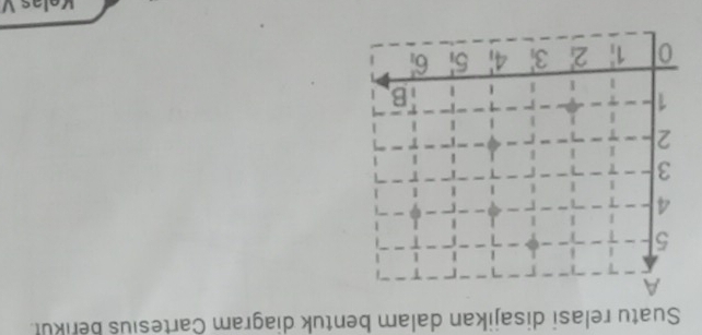 Suatu relasi disajikan dalam bentuk diagram Cartesius berikut. 
Velas V