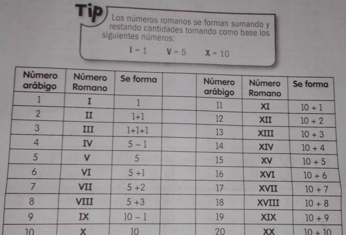 Tip Los números romanos se forman sumando y
restando cantidades tomando como base los
siguientes números:
I=1 V=5 X=10
10
x
10
20
xx 10+10