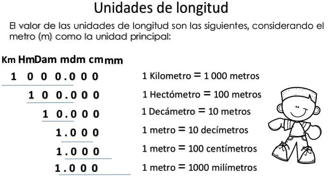 Unidades de longitud 
El valor de las unidades de longitud son las siguientes, considerando el 
metro (m) como la unidad principal:
Km HmDam mdm cmmm
0 U C 1 Kilometro =1000 metros
1 0 0 . 0 0 1 Hectómetro =100 n netros
1 0.0 0 0 1 Decámetro =10 me ros 
1 | 1metro=10 decímetros 
1 . (
1.000 1metro=100 centímetros
1.000 1metro=1000milimetros