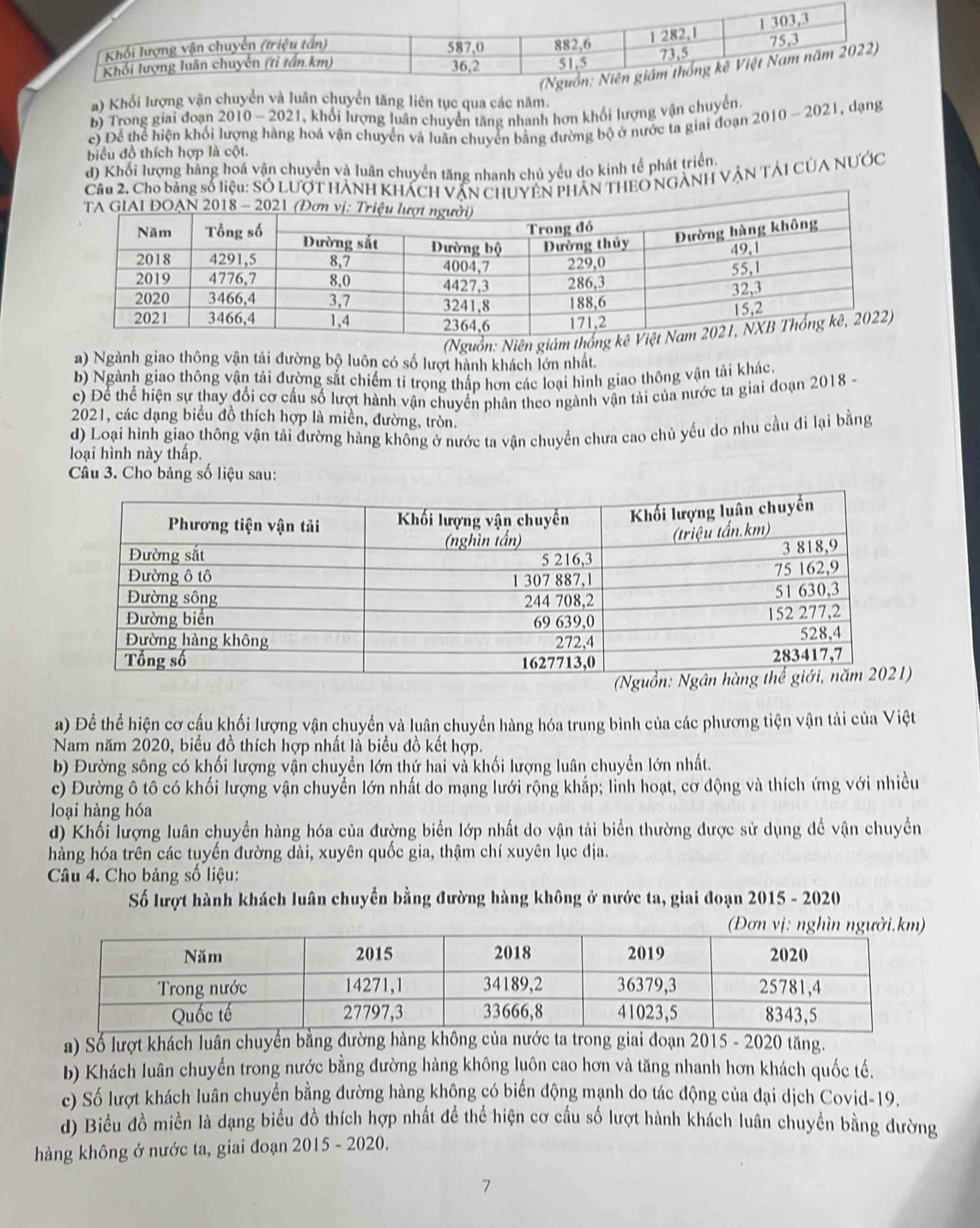 Khổi lượng vận chuyển và luân chuyển tăng liên tục qua các năm.
b) Trong giai đoạn 2 010-202 1, khổi lượng luân chuyển tăng nhanh hơn khối lượng vận chuyển
c) Để thể hiện khối lượng hàng hoá vận chuyển và luân chuyển bằng đường bộ ở nước ta giai đoạn 2010-2021 , dạng
biểu đồ thích hợp là cột.
d) Khối lượng hàng hoá vận chuyển và luân chuyển tăng nhanh chủ yếu do kinh tế phát triển.
Cầu 2. Cho bằng số liệu: Số LƯỚT HÀNH KHÁCH Văn CHUYEN PHâN THEO NGẢNH VÂN TÁI CủA NƯỚC
(Nguồn: Niên giám t
a) Ngành giao thông vận tải đường bộ luôn có số lượt hành khách lớn nhất.
b) Ngành giao thông vận tải đường sắt chiếm tỉ trọng thấp hơn các loại hình giao thông vận tải khác.
c) Để thể hiện sự thay đổi cơ cầu số lượt hành vận chuyển phân theo ngành vận tải của nước ta giai đoạn 2018 -
2021, các dạng biểu đồ thích hợp là miền, đường, tròn.
d) Loại hình giao thông vận tải đường hàng không ở nước ta vận chuyển chưa cao chủ yếu do nhu cầu đi lại bằng
loại hình này thấp.
Câu 3. Cho bảng số liệu sau:
a) Để thể hiện cơ cấu khối lượng vận chuyển và luân chuyển hàng hóa trung bình của các phương tiện vận tải của Việt
Nam năm 2020, biểu đồ thích hợp nhất là biểu đồ kết hợp.
b) Đường sông có khối lượng vận chuyển lớn thứ hai và khối lượng luân chuyền lớn nhất.
c) Đường ô tô có khối lượng vận chuyển lớn nhất do mạng lưới rộng khắp; linh hoạt, cơ động và thích ứng với nhiều
loại hàng hóa
d) Khối lượng luân chuyển hàng hóa của đường biển lớp nhất do vận tải biển thường được sử dụng đề vận chuyền
hàng hóa trên các tuyến đường dài, xuyên quốc gia, thậm chí xuyên lục địa.
Câu 4. Cho bảng số liệu:
Số lượt hành khách luân chuyển bằng đường hàng không ở nước ta, giai đoạn 2015 - 2020
a) Số lượt khách luân chuyển bằng đường hàng không của nước ta trong giai đoạn 2015 - 2020 tăng.
b) Khách luân chuyển trong nước bằng đường hàng không luôn cao hơn và tăng nhanh hơn khách quốc tế.
c) Số lượt khách luân chuyển bằng đường hàng không có biến động mạnh do tác động của đại dịch Covid-19.
d) Biểu đồ miền là dạng biểu đồ thích hợp nhất đề thể hiện cơ cầu số lượt hành khách luân chuyền bằng đường
hàng không ở nước ta, giai đoạn 2015 - 2020.
7