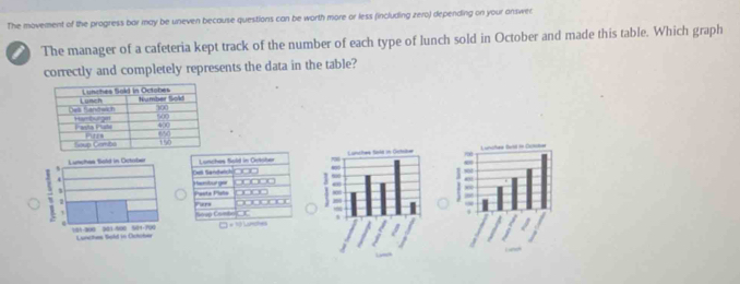 The movement of the progress bor may be uneven because questions can be worth more or less (including zero) depending on your answer 
The manager of a cafeteria kept track of the number of each type of lunch sold in October and made this table. Which graph 
correctly and completely represents the data in the table? 

Lunches Sold in Ocober