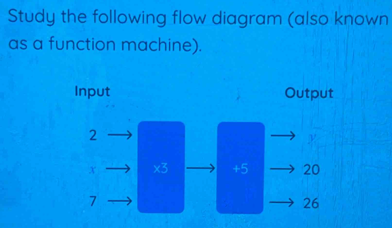 Study the following flow diagram (also known 
as a function machine). 
Input Output
2
ν
x
* 3
+5
20
7
26