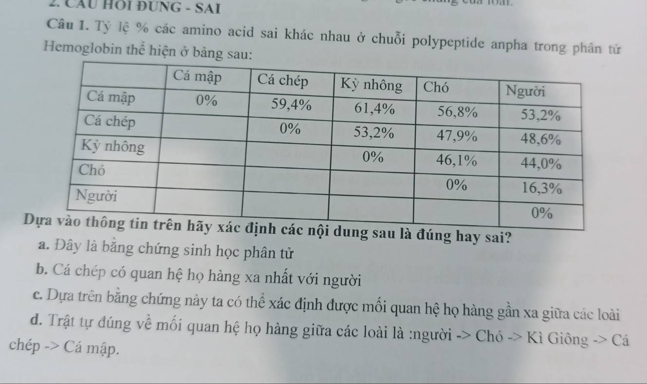 CÃU HOI ĐUNG - SAI
Câu 1. Tỷ lệ % các amino acid sai khác nhau ở chuỗi polypeptide anpha trong phân tử
Hemoglobin thể hiện ở bảng sau:
Dúng hay sai?
a. Đây là bằng chứng sinh học phân tử
b. Cá chép có quan hệ họ hàng xa nhất với người
c. Dựa trên bằng chứng này ta có thể xác định được mối quan hệ họ hàng gần xa giữa các loài
d. Trật tự đúng về mối quan hệ họ hàng giữa các loài là :người -> Chó -> Kì Giông -> Cá
chép -> Cá mập.