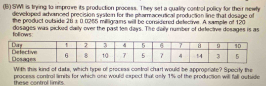 SWI is trying to improve its production process. They set a quality control policy for their newly 
developed advanced precision system for the pharmaceutical production line that dosage of 
the product outside 28± 0.0265 milligrams will be considered defective. A sample of 120
dosages was picked daily over the past ten days. The daily number of defective dosages is as 
follows: 
With this kind of data, which type of process control chart would be appropriate? Specify the 
process control limits for which one would expect that only 1% of the production will fall outside 
these control limits.