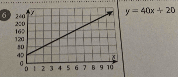 6
y=40x+20