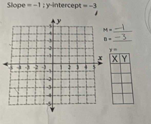 Slope =-1; y-intercept =-3