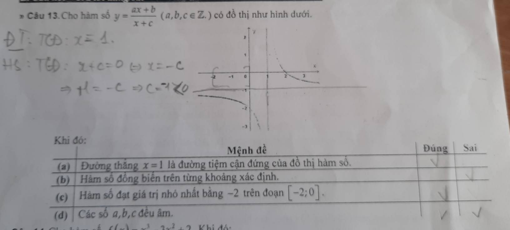 Câu 13.Cho hàm số y= (ax+b)/x+c (a,b,c∈ Z.) có đồ thị như hình dưới.
Khi đó:
Mệnh đề Đúng Sai
(a) Đường thắng x=1 là đường tiệm cận đứng của đồ thị hàm số.
(b) Hàm số đồng biến trên từng khoảng xác định.
(c) Hàm số đạt giá trị nhỏ nhất bằng −2 trên đoạn [-2;0].
(d) | Các số a, b, c đêu âm.
)x^32x^2+2 Khi đó: