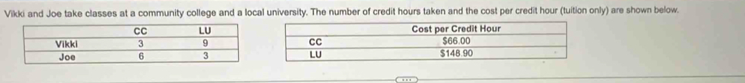 Vikki and Joe take classes at a community college and a local university. The number of credit hours taken and the cost per credit hour (tuition only) are shown below.