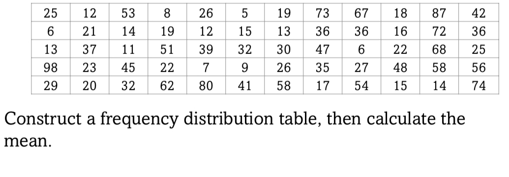 Construct a frequency distribution table, then calculate the 
mean.