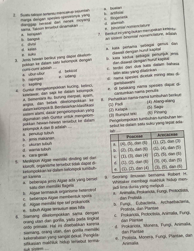 Suatu takson tertentu mencakup sejumlah a buatan
marga dengan spesies-spesiesnya yang b. artifisial
dianggap berasal dari nenek moyang c. filogenetik
sama. Takson tersebut dinamakan .... d alamiah
e. binomial nomenclature
a. kerajaan
7. Berikut ini yang bukan merupakan ketentu-
b. bangsa
an sistem binomial nomenclature, adalah
c. divisi
e. suku a. kata pertama sebagai genus dan
d. kelas
diawali dengan huruf kapital
3. Jenis hewan berikut yang dapat dikelom- b. kata kedua sebagai penunjuk jenis
pokkan ke dalam satu kelompok dengan dan diawali dengan huruf kapital
cumi-cumi adalah_
a. ubur-ubur d. bekicot c. terdiri dari dua kata dalam bahasa
b. rajungan e. udang latin atau yang dilatinkan
c. kepiting d. nama spesies dicetak miring atau di-
4. Guntur mengelompokkan kucing, kelinci, garisbawahi
kelelawar, dan sapi ke dalam kelompok e. di belakang nama spesies dapat di-
A. Sementara itu, burung merpati, ayam, cantumkan nama penulis
angsa, dan bebek dikelompokkan ke 8. Perhatikan nama-nama tumbuhan berikut!
dalam kelompok B. Berdasarkan klasifikasi (1) Padi (4) Alang-alang
sistem alami, dasar pengelompokan yang (2) Kelapa (5) Sagu
digunakan oleh Guntur untuk mengelom- (3) Rumput teki (6) Pinang
pokkan hewan-hewan tersebut ke dalam Pengelompokan tumbuhan-tumbuhan ter-
kelompok A dan B adalah .... sebut ke dalam satu suku yang tepat ada-
a. penutup tubuh
b.  jenis makanan
c. ukuran tubuh
d. warna tubuh
e. cara gerak 
5. Meskipun Algae memiliki dinding sel dan
klorofil, organisme tersebut tidak dapat di-
kelompokkan ke dalam kelompok tumbuh-
an karena ....
a. beberapa jenis Algae ada yang bersel 9. Seorang ilmuwan bernama R
satu dan memiliki flagela Whittaker membagi makhluk hidup men-
b. Algae termasuk organisme heterotrof jadi lima dunia yang meliputi ....
c. beberapa Algae membentuk spora a. Animalia, Prokariota, Fungi, Protoctista,
dan Protista
d. Algae memiliki tipe sel prokariotik
e. tubuh Algae tersusun atas hifa b. Fungi, Eubacteria, Archaebacteria,
Protista, dan Plantae
6. Siamang dikelompokkan sama dengan c. Prokariota, Protoctista, Animalia, Fungi,
orang utan dan gorilla, yaitu pada tingkat dan Plantae
ordo primate. Hal ini disebabkan karena
siamang, orang utan, dan gorilla memiliki d. Prokariota, Monera, Fungi, Animalia,
dan Plantae
kekerabatan yang sangat dekat. Pengkla-
sifikasian makhluk hidup tersebut terma- e. Protista, Monera, Fungi, Plantae, dan
Animalia
suk sistem ....