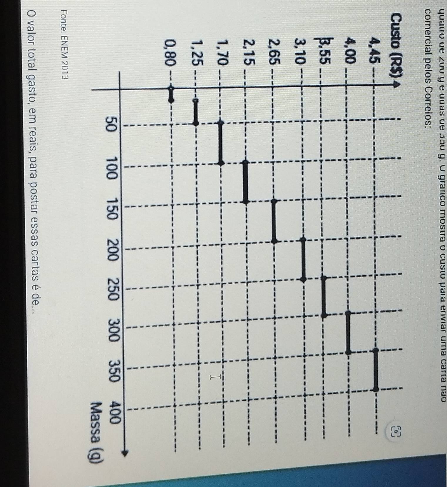 quatro de 200 g e duas de 350 g. O grafico mostra o custo para enviar uma carta não 
comercial pelos Correios: 
C 
Fonte: ENEM 2013 
O valor total gasto, em reais, para postar essas cartas é de...