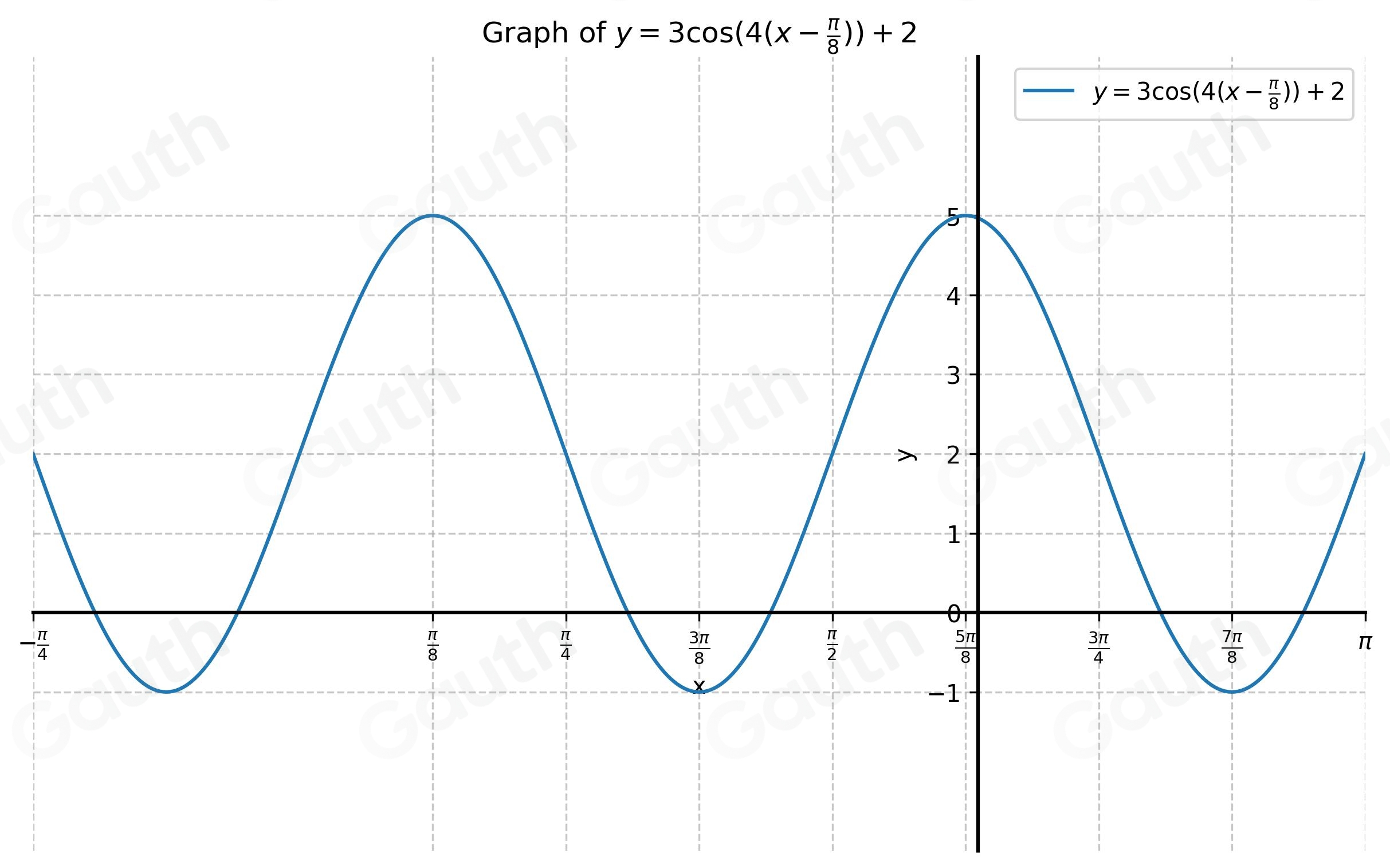 Solved: Graph. y=3cos (4(x- π /8 ))+2 [Math]