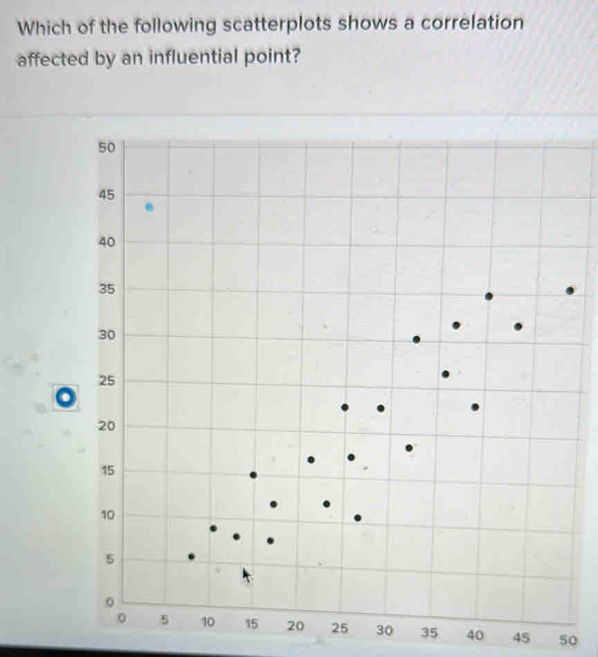 Which of the following scatterplots shows a correlation affected by an ...