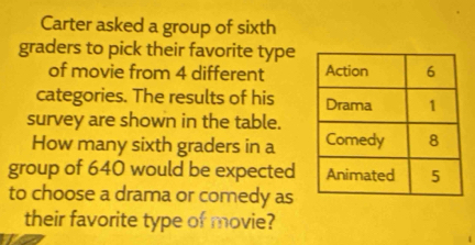 Carter asked a group of sixth 
graders to pick their favorite type 
of movie from 4 different 
categories. The results of his 
survey are shown in the table. 
How many sixth graders in a 
group of 640 would be expected 
to choose a drama or comedy as 
their favorite type of movie?