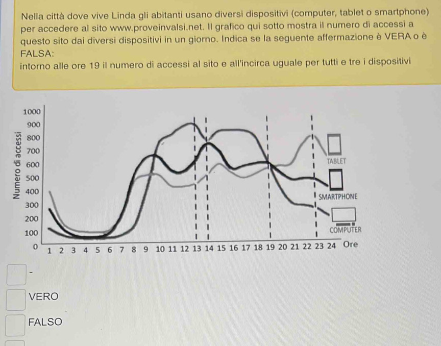 Nella città dove vive Linda gli abitanti usano diversi dispositivi (computer, tablet o smartphone)
per accedere al sito www.proveinvalsi.net. Il grafico qui sotto mostra il numero di accessi a
questo sito dai diversi dispositivi in un giorno. Indica se la seguente affermazione è VERA o è
FALSA:
intorno alle ore 19 il numero di accessi al sito e all'incirca uguale per tutti e tre i dispositivi
VERO
FALSO