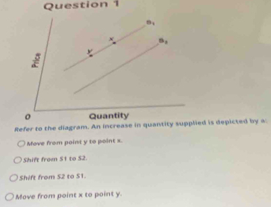 B_1
S_2
Quantity
Refer to the diagram. An increase in quantity supplied is depicted by a:
Move from point y to point x.
Shift from S1 to S2.
Shift from S2 to S1.
Move from point x to point y.