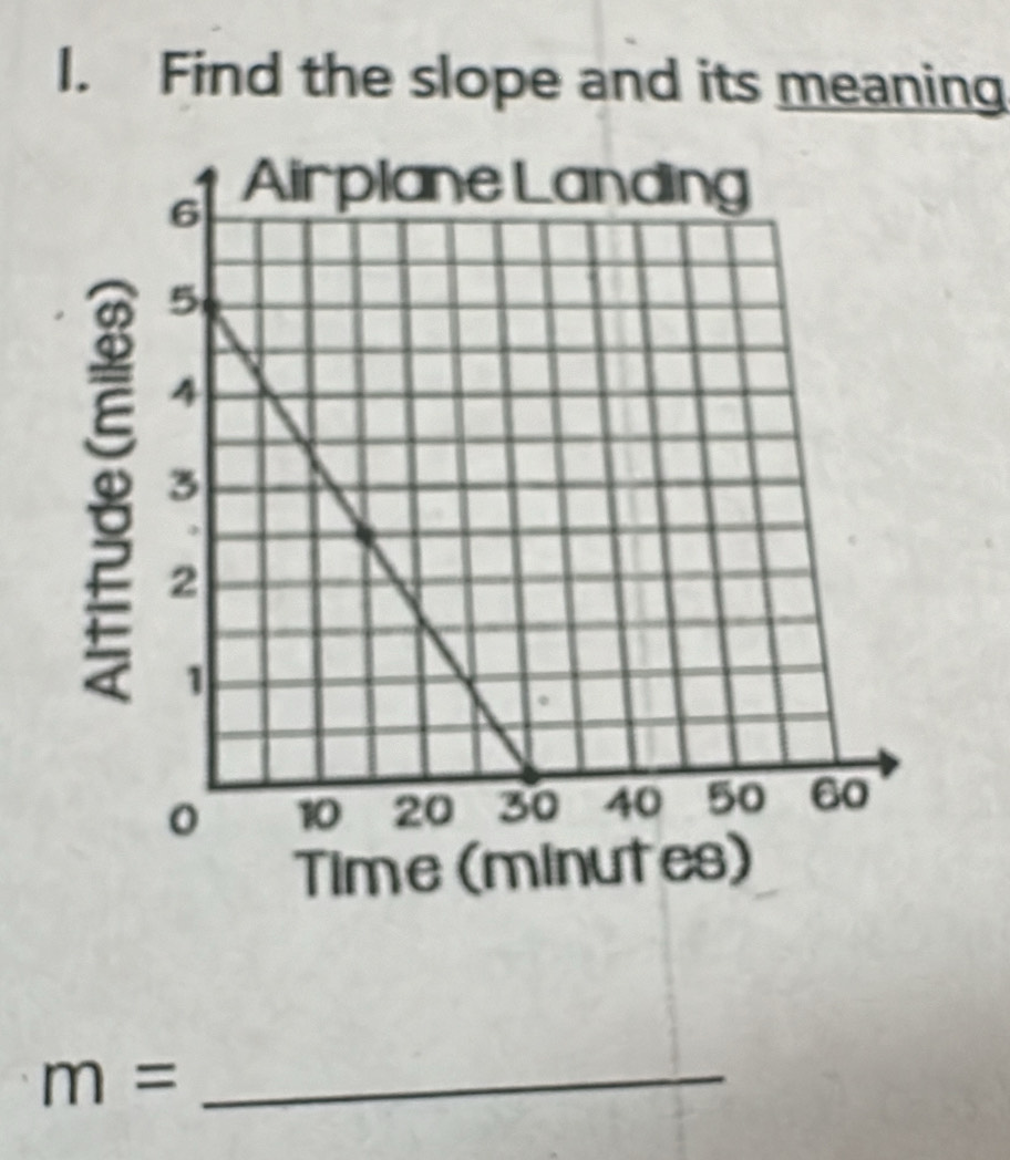 Find the slope and its meaning
m= _