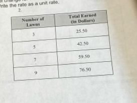 Trite the rate as a unit rate.