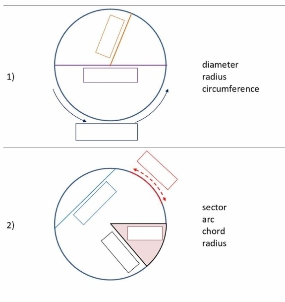 diameter
1)radius
circumference
sector
2)
arc
chord
radius