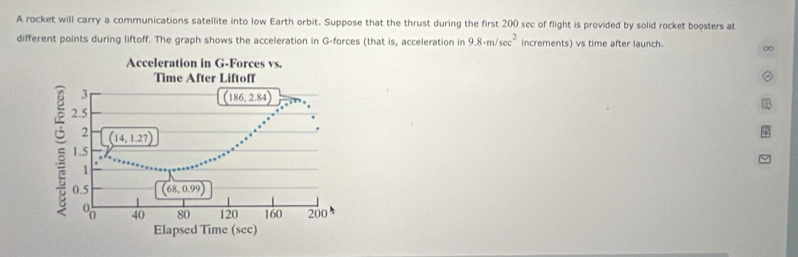 A rocket will carry a communications satellite into low Earth orbit. Suppose that the thrust during the first 200 sec of flight is provided by solid rocket boosters at 
different points during liftoff. The graph shows the acceleration in G -forces (that is, acceleration in 9.8-m/sec^2 increments) vs time after launch. 0 
Acceleration in G-Forces vs. 
Time After Liftoff
3
(186,2.84)
2.5
2 (14,1.27)
1.5
1
0.5 (68,0.99
% 40 80 120 160 200
Elapsed Time (sec)