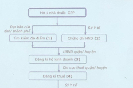 Mở 1 nhà thuốc GPP 
Địa bản của Sở Y tế 
tinh/ thành phố 
Tim kiếm địa điểm (1) Chứng chỉ HND (2) 
UBND quận/ huyện 
Đăng kí hộ kinh doanh (3) 
Chi cục thuế quận/ huyện 
Đăng kí thuê (4) 
Sở Y tế