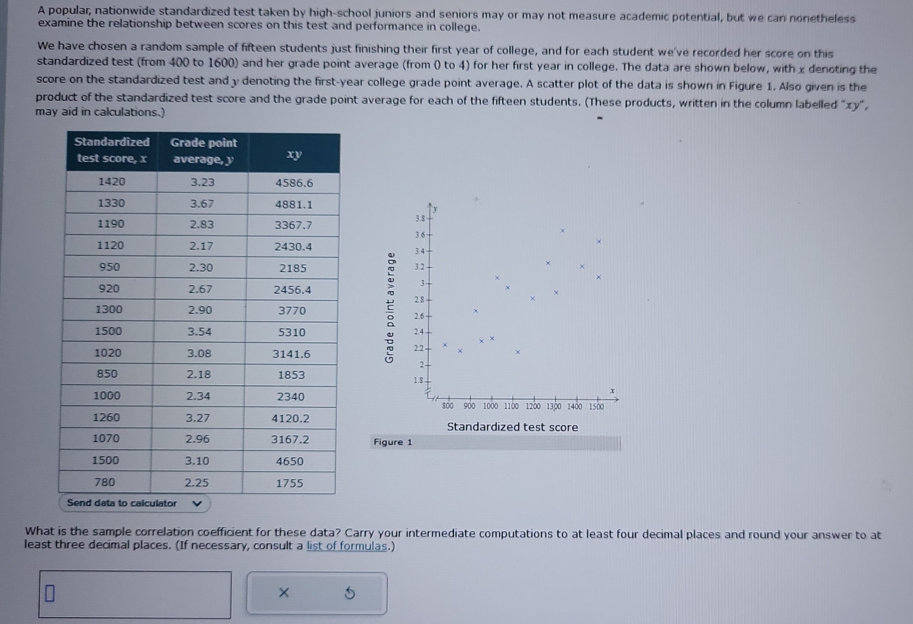 A popular, nationwide standardized test taken by high-school juniors and seniors may or may not measure academic potential, but we can nonetheless 
examine the relationship between scores on this test and performance in college. 
We have chosen a random sample of fifteen students just finishing their first year of college, and for each student we've recorded her score on this 
standardized test (from 400 to 1600) and her grade point average (from () to 4) for her first year in college. The data are shown below, with x denoting the 
score on the standardized test and y denoting the first-year college grade point average. A scatter plot of the data is shown in Figure 1. Also given is the 
product of the standardized test score and the grade point average for each of the fifteen students. (These products, written in the column labelled "xy", 
may aid in calculations.) 



Standardized test score 
Figure 1 
What is the sample correlation coefficient for these data? Carry your intermediate computations to at least four decimal places and round your answer to at 
least three decimal places. (If necessary, consult a list of formulas.) 
×