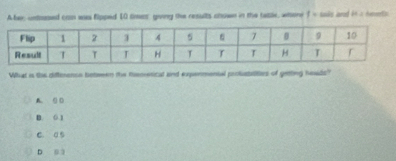 A ber untoased can was flipped 10 time goving the results chown in the tatle, where f - sais and it a hmets
What is the differense beteeen the Recretical and expermental proluataltes of getling heads?
A. 9 D
B. 0.1
C. a s
D “