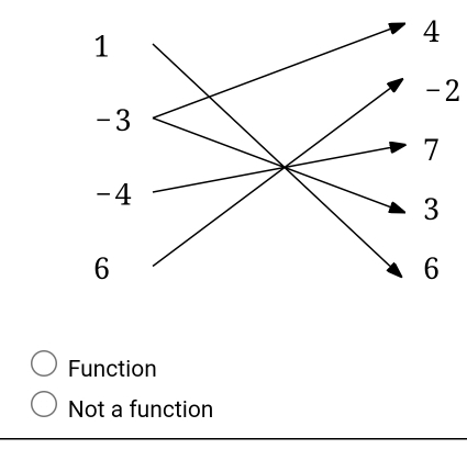 -2
Function
Not a function