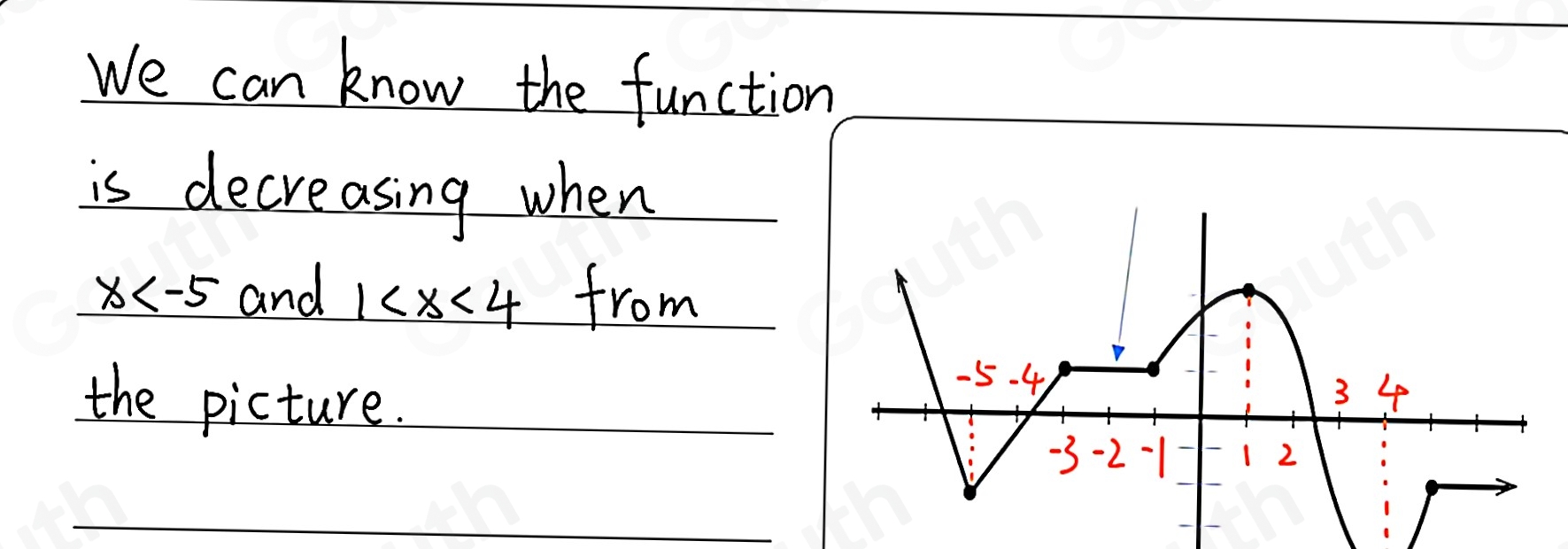 We can know the function 
is decreasing when
x and 1 from 
the picture.