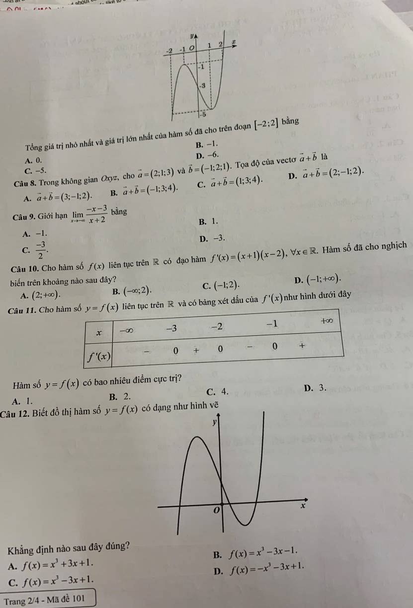 Tổng giá trị nhỏ nhất và giá trị lớn nhất của hàm số đã cho trên đoạn [-2;2] bằng
A. 0. B. −1.
D. −6.
Câu 8. Trong không gian Oxyz, cho vector a=(2;1;3) và vector b=(-1;2;1).  Tọa độ của vectơ vector a+vector b là
C. -5.
D.
A. vector a+vector b=(3;-1;2). B. vector a+vector b=(-1;3;4). C. vector a+vector b=(1;3;4). vector a+vector b=(2;-1;2).
Câu 9. Giới hạn limlimits _xto -∈fty  (-x-3)/x+2  bằng
B. 1.
A. -1.
D. -3.
C.  (-3)/2 .
Câu 10. Cho hàm số f(x) liên tục trên R có đạo hàm f'(x)=(x+1)(x-2),forall x∈ R 2. Hàm số đã cho nghịch
biến trên khoảng nào sau đây? D. (-1;+∈fty ).
A. (2;+∈fty ). B. (-∈fty ;2). C. (-1;2).
Câu 11. Cho hiên tục trên R và có bảng xét dấu của f'(x) như hình dưới đây
Hàm số y=f(x) có bao nhiêu điểm cực trị?
A. 1. B. 2. C. 4. D. 3.
Câu 12. Biết đồ thị hàm số y=f(x) có dạng như hình vẽ
Khẳng định nào sau đây đúng?
B. f(x)=x^3-3x-1.
A. f(x)=x^3+3x+1. f(x)=-x^3-3x+1.
D.
C. f(x)=x^3-3x+1.
Trang 2/4-M la đề 101