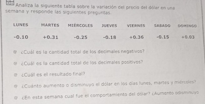 Analiza la siguiente tabla sobre la variación del precio del dólar en una 
semana y responde las siguientes preguntas. 
@ ¿Cuál es la cantidad total de los decimales negativos? 
@ ¿Cuál es la cantidad total de los decimales positivos? 
@ ¿Cuál es el resultado final? 
¿Cuánto aumento o disminuyo el dólar en los días lunes, martes y miércoles? 
¿En esta semana cual fue el comportamiento del dólar? ¿Aumento odisminuyo