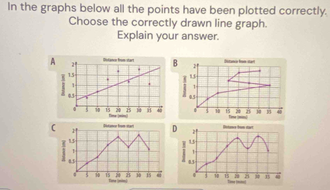 In the graphs below all the points have been plotted correctly.
Choose the correctly drawn line graph.
Explain your answer.
Distance from start
B 2ª
1.5
1
0.5
0 10 15 20 25 30 35 40
Time (mins)
D 2 Distance from start
1.5
1
0.5
0 5 10 15 20 23 30 35 40
Time (mins)